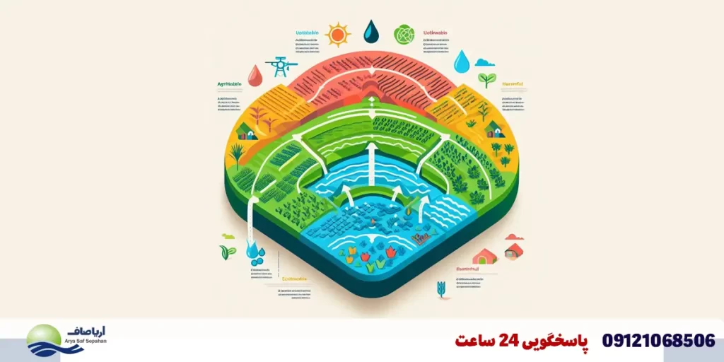 حد مجاز EC آب برای کشاورزی