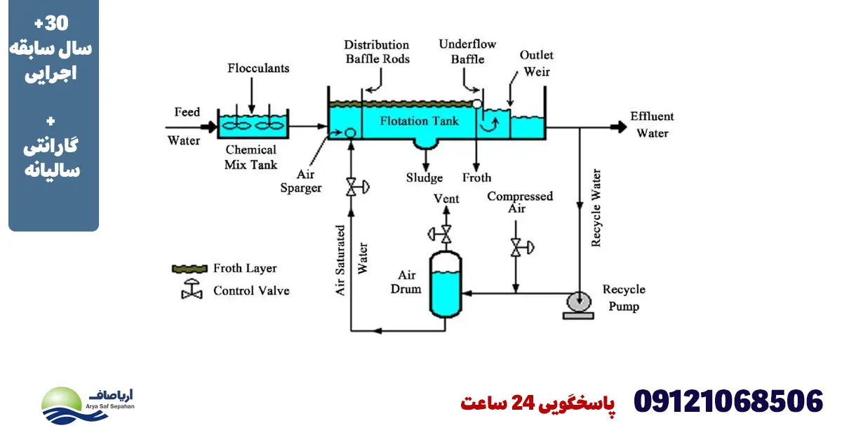 پکیج چربی گیر فاضلاب DAF